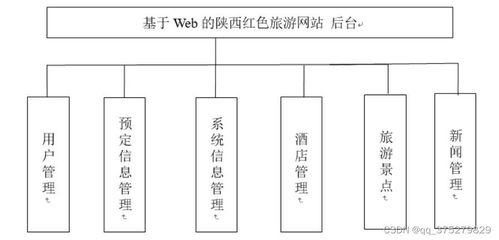 基于Web的陜西紅色旅游網(wǎng)站設(shè)計(jì)與實(shí)現(xiàn)